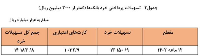 سهم خانوارها از تسهیلات بانکی زیر ۲۰ درصد!