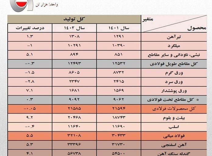 رشد ۵.۵ درصدی تولید فولاد در سال ۱۴۰۲