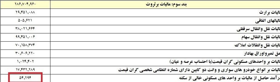 وصول ۵ میلیارد مالیات از خانههای خالی