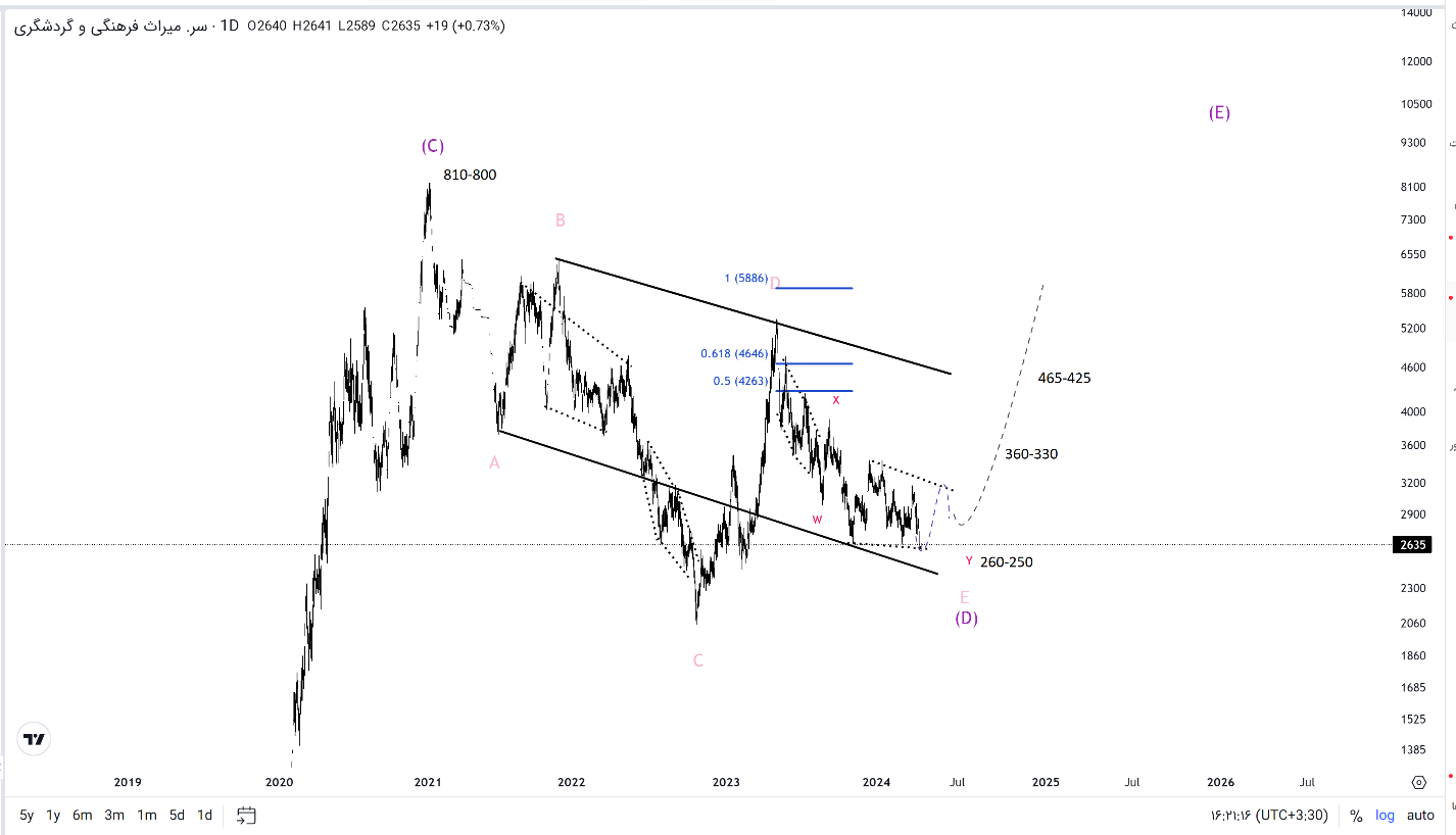 سمگا چند میارزد؟ وضعیت عملکرد و موج شماری امواج سهم