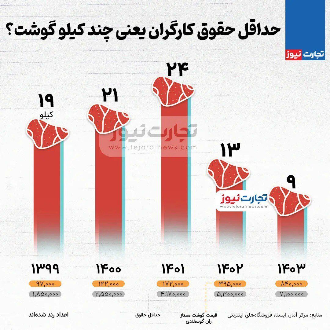 با حقوق کارگران چند کیلو گوشت میتوان خرید؟