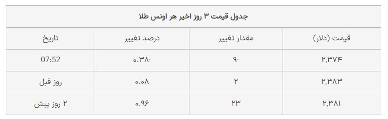 ترمز قیمت طلا کشیده شد