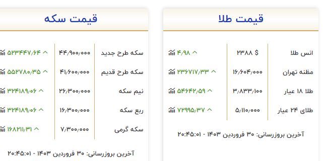 رکورد تاریخی قیمت طلا / قیمت هرگرم طلای ۱۸ عیار از ۳ میلیون و ۸۰۰هزارتومان گذشت!