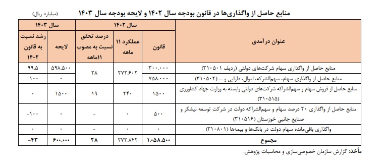 مشتری برای بنگاههای دولتی پیدا نمی شود/ خصوصی سازی چگونه منجر به تشدید سفته بازی شد؟