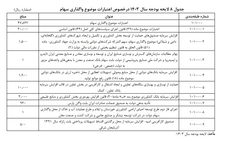 مشتری برای بنگاههای دولتی پیدا نمی شود/ خصوصی سازی چگونه منجر به تشدید سفته بازی شد؟