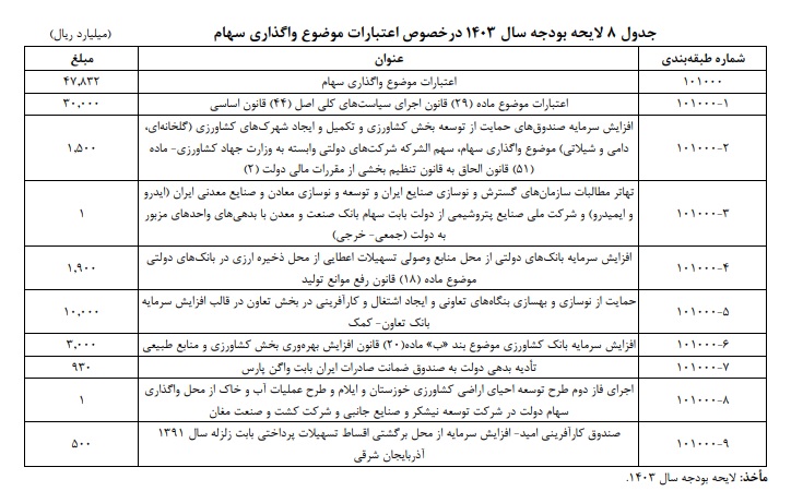 مشتری برای بنگاههای دولتی پیدا نمی شود/ خصوصی سازی چگونه منجر به تشدید سفته بازی شد؟