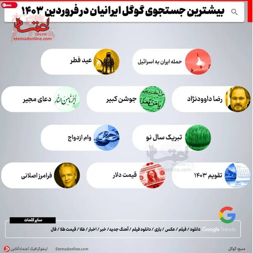 آمار بیش ترین سرچ های ایرانیان در گوگل برملا شد