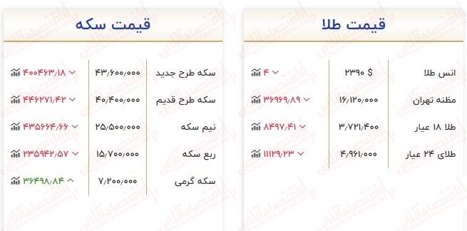 قیمت طلا و سکه دوباره گران شد / طلای ۱۸ عیار رکورد زد