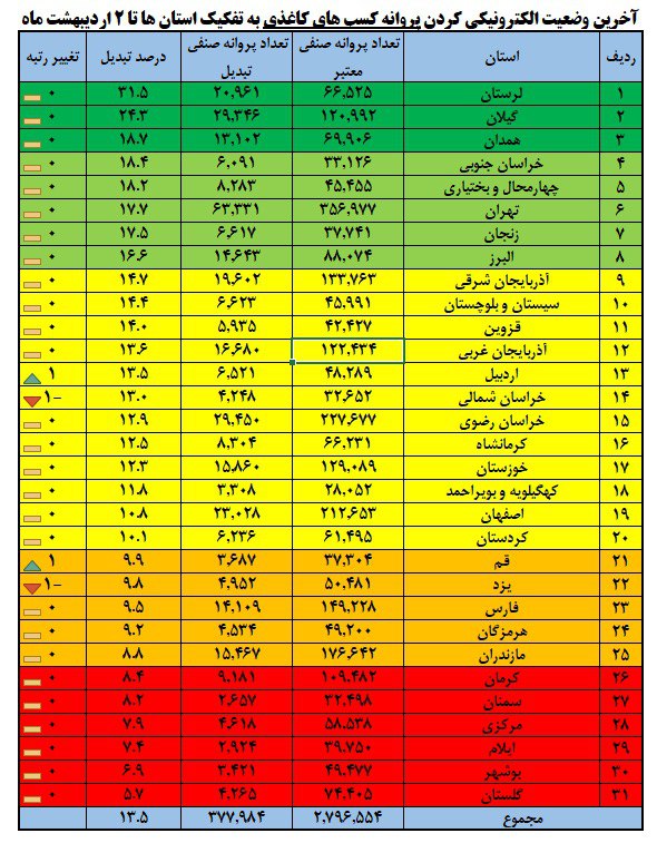 تبدیل بیش از ۴۰۱ هزار مجوز کاغذی به شناسه یکتا