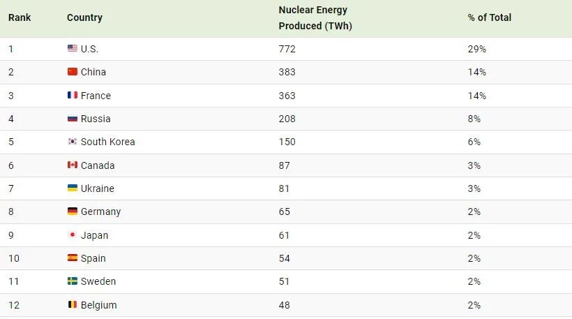 کدام کشورها بیشترین انرژی هسته ای را تولید می کنند؟