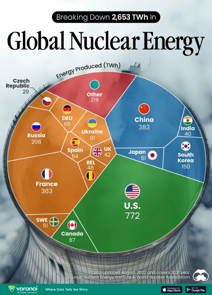 بزرگترین تولید کنندگان انرژی هسته‌ای در جهان + اینفوگرافیک