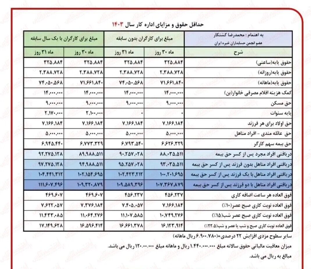 جدول جدید میزان حقوق بازنشستگان در ۱۴۰۳
