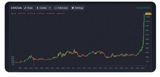 شکلات از طلا سبقت گرفت!