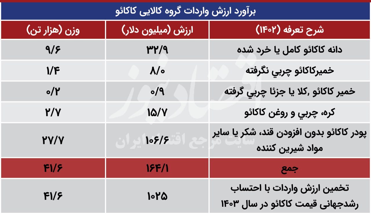 شکلات از طلا سبقت گرفت!