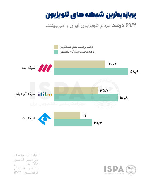 چند درصد ایرانیان تلویزیون می‌بینند؟