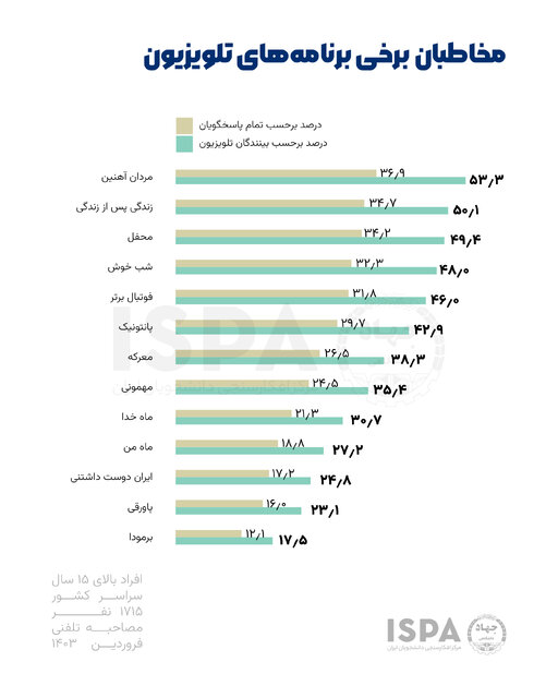 چند درصد ایرانیان تلویزیون می‌بینند؟