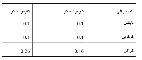 کاهش هزینهها و افزایش سود: فواید معاملات کریپتویی بدون کارمزد