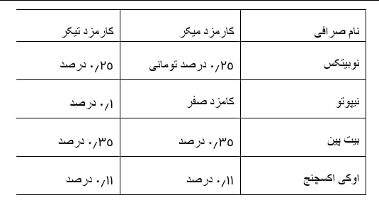 کاهش هزینهها و افزایش سود: فواید معاملات کریپتویی بدون کارمزد