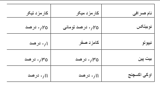 کاهش هزینه‌ها و افزایش سود: فواید معاملات کریپتویی بدون کارمزد