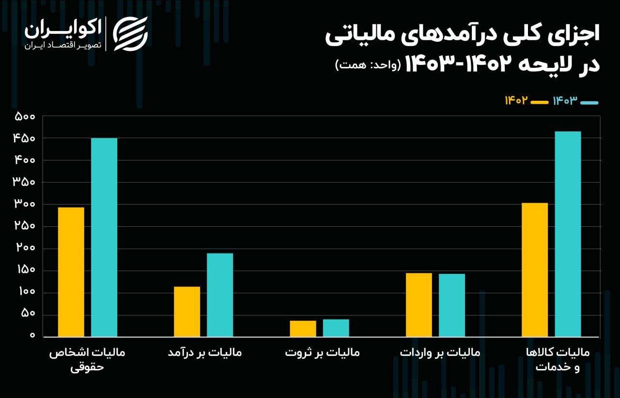 رشد مالیات در ۱۴۰۳ بر دوش چه کسانی است؟