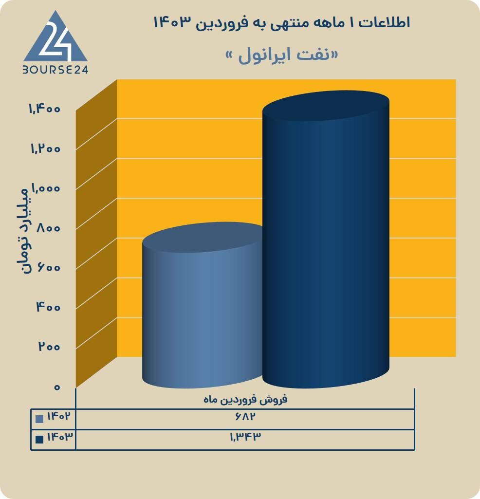 جهش همزمان تولید و فروش شرکت نفت ایرانول در سال جدید جهش همزمان تولید و فروش شرکت نفت ایرانول در سال جدید
