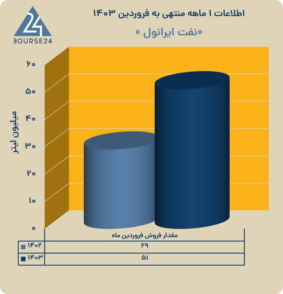 جهش همزمان تولید و فروش شرکت نفت ایرانول در سال جدید جهش همزمان تولید و فروش شرکت نفت ایرانول در سال جدید