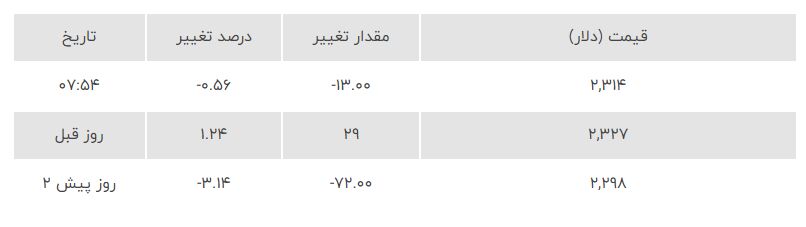 کاهش قیمت طلا ادامه دارد