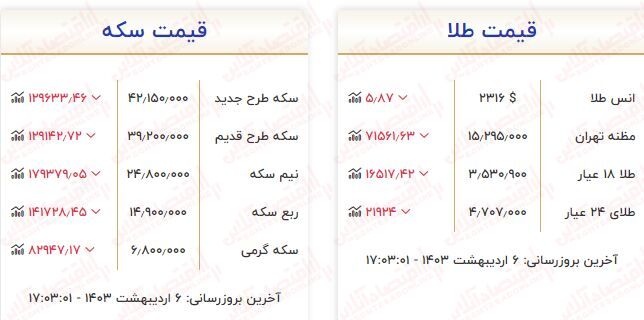 جدیدترین قیمت طلا و سکه / قیمت طلای ۱۸ عیار امروز ارزان شد