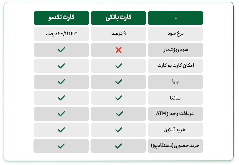 ثبتنام بهترین جایگزین کارتهای معمولی بانکی آغاز شد