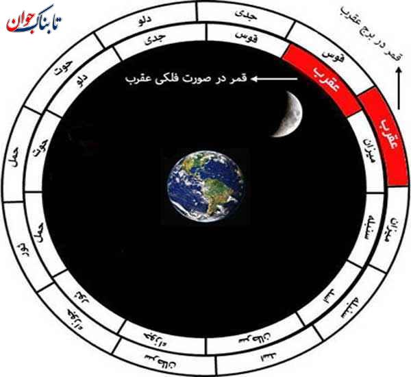 قمر در عقرب ۱۴۰۳ چه روزهایی است + جدول