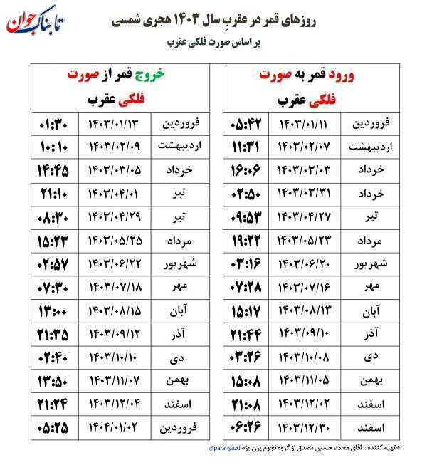 قمر در عقرب ۱۴۰۳ چه روزهایی است + جدول