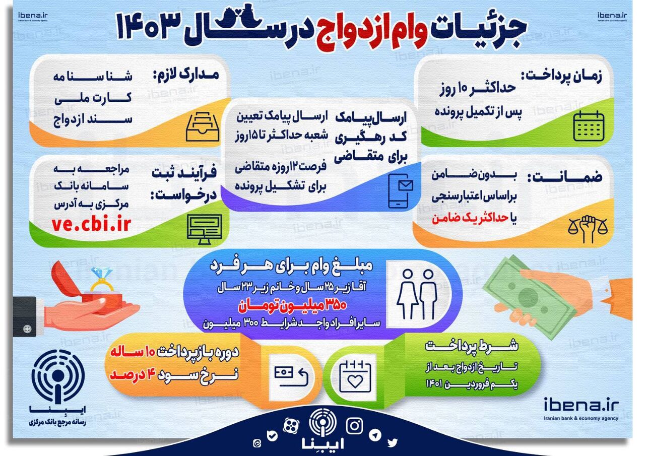 شرایط دریافت وام ازدواج در سال ۱۴۰۳