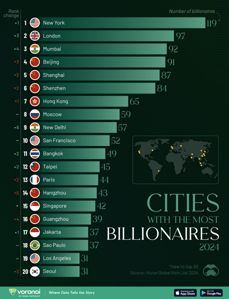 ۲۰ شهری که در سال ۲۰۲۴ بیشترین میلیاردرهای جهان را در خود جای داده‌اند + اینفوگرافیک