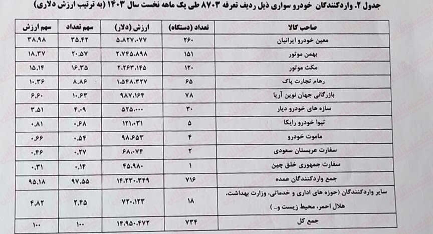 واردات ۷۳۴ دستگاه خودرو سواری در فروردین ماه/ کدام شرکت ها خودرو وارد کردند؟