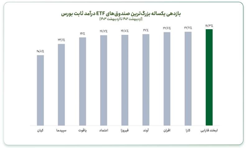 بازدهی لبخند فارابی به ۳۰.۵ درصد افزایش یافت بازدهی لبخند فارابی به ۳۰.۵ درصد افزایش یافت
