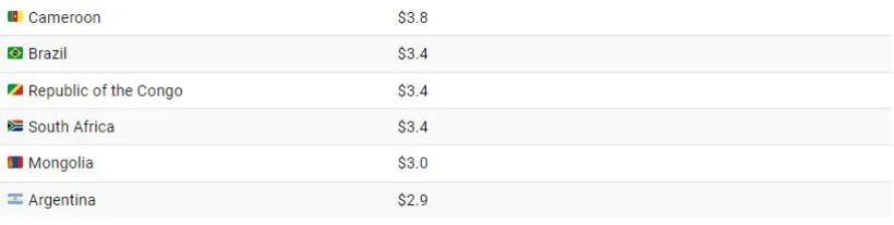 کدام کشورها بیشترین بدهی را به چین دارند؟