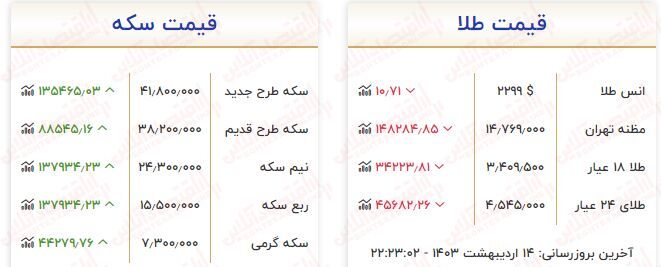 سقوط سنگین قیمت طلا و سکه / هرگرم طلا ۲۸۱ هزارتومان ارزان شد!