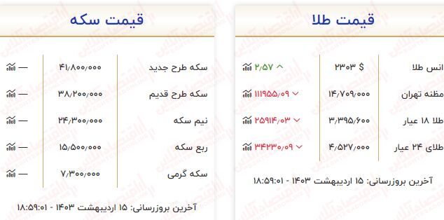 طلا باز هم ارزان شد / آخرین قیمت ها از بازار طلا پانزدهم اردیبهشت (مثقال ۱۸ عیار، طلا گرم ۱۸ عیار)