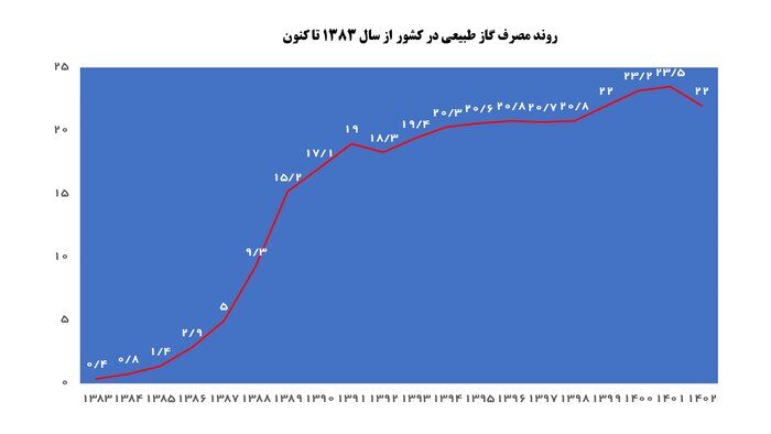 کاهش مصرف بنزین با استفاده از CNG