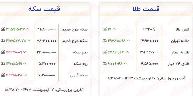 افزایش ناگهانی قیمت طلا و سکه / قیمت هرگرم طلا امروز ۲۲۱ هزارتومان گران شد!