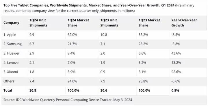 گزارش پرفروشترین تبلتهای ۲۰۲۴ منتشر شد + عکس