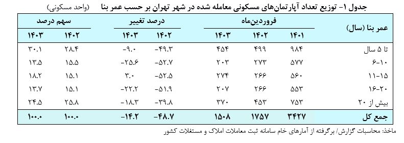 مسکن در تهران گران شد