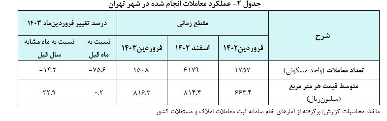 مسکن در تهران گران شد