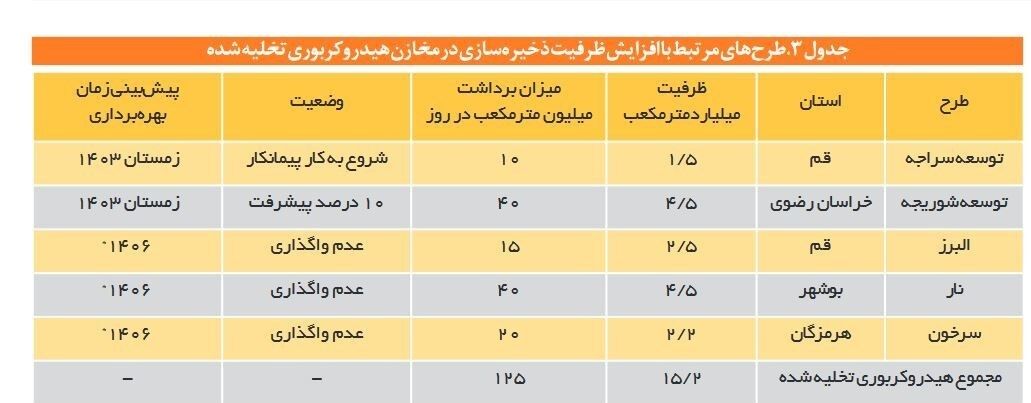 خسارت ۱ دهه توقف ذخیره‌سازی گاز در ایران