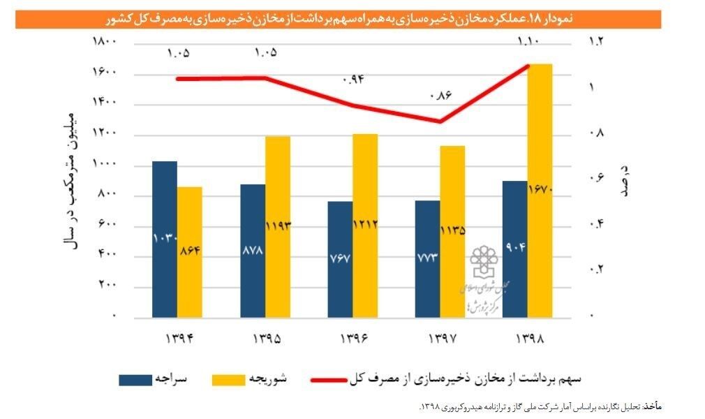 خسارت ۱ دهه توقف ذخیره‌سازی گاز در ایران