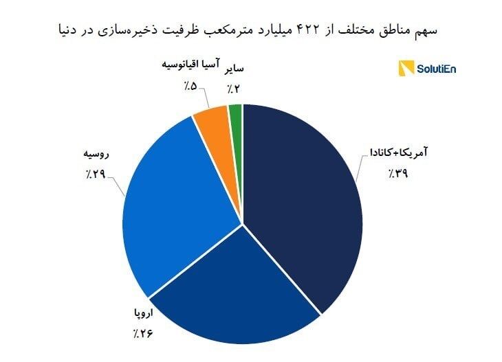 خسارت ۱ دهه توقف ذخیرهسازی گاز در ایران