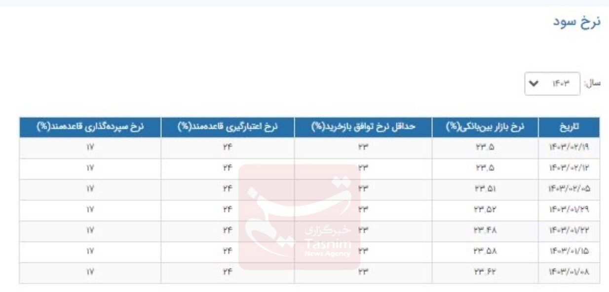 نرخ جدید سود بین‌بانکی اعلام شد/ جدول