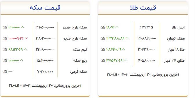 طلا و سکه دوباره گران شد / قیمت هرگرم طلا امروز ۱۲۰ هزارتومان بالا رفت