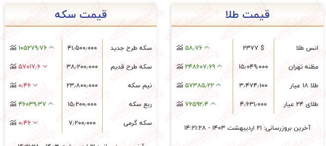 طلا افزایشی شد / آخرین قیمت ها از بازار طلا ۲۱ اردیبهشت (مثقال ۱۸ عیار، طلا گرم ۱۸ عیار)
