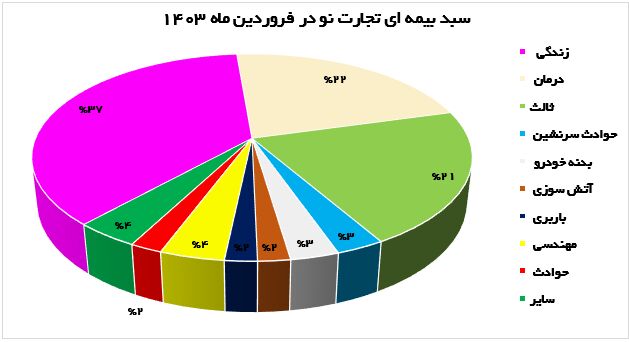 اهداف فصل نوین مدیریتی بیمه تجارت‌نو چگونه محقق شد؟